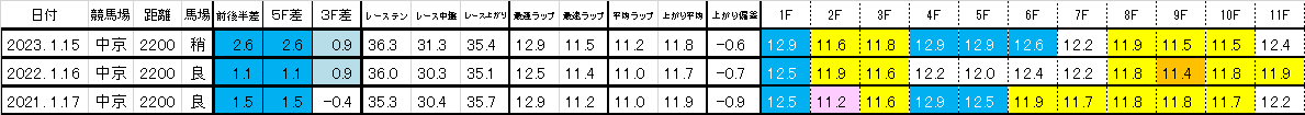 2025　日経新春杯　過去ラップ一覧（中京）　簡易版